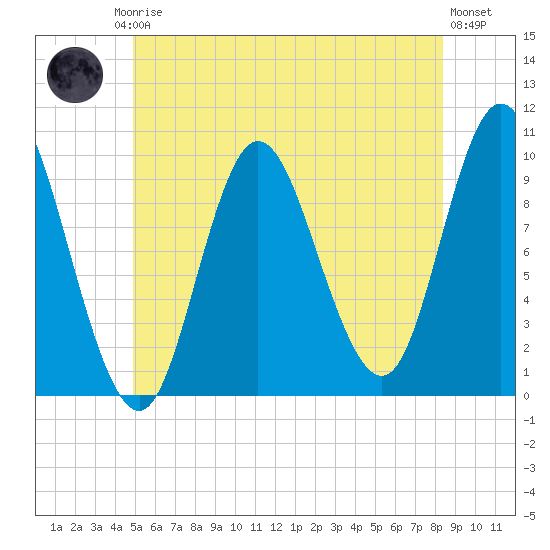 Bucksport tide chart for Friday, July 5, 2024