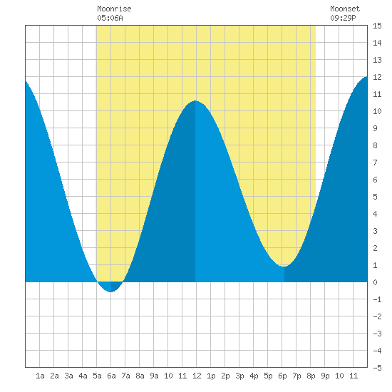 Bucksport tide chart for Saturday, July 6, 2024
