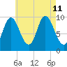 Bucksport tide chart for Sunday, August 11, 2024