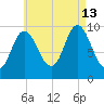 Bucksport tide chart for Tuesday, August 13, 2024