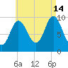 Bucksport tide chart for Wednesday, August 14, 2024