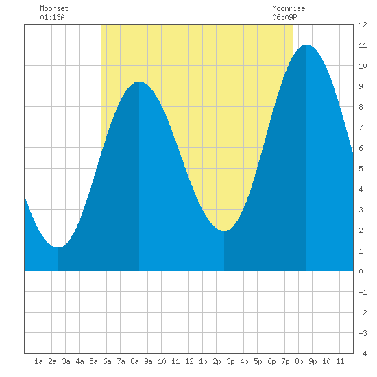 Bucksport tide chart for Friday, August 16, 2024