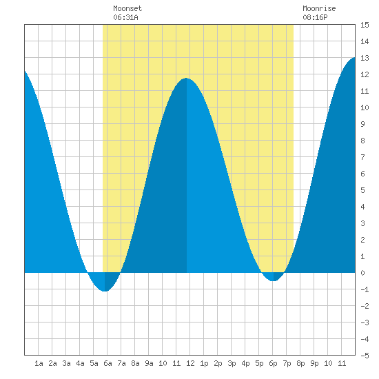 Bucksport tide chart for Tuesday, August 20, 2024