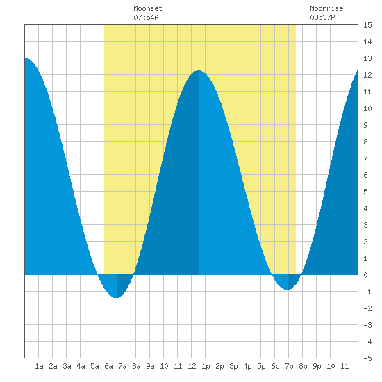 Bucksport tide chart for Wednesday, August 21, 2024