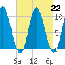 Bucksport tide chart for Thursday, August 22, 2024