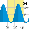 Bucksport tide chart for Saturday, August 24, 2024