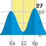 Bucksport tide chart for Tuesday, August 27, 2024