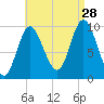 Bucksport tide chart for Wednesday, August 28, 2024
