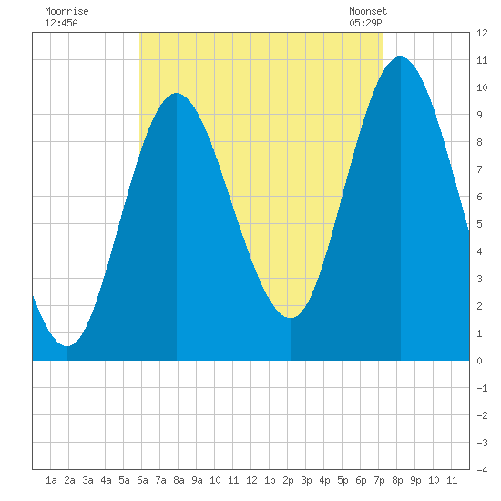 Bucksport tide chart for Thursday, August 29, 2024