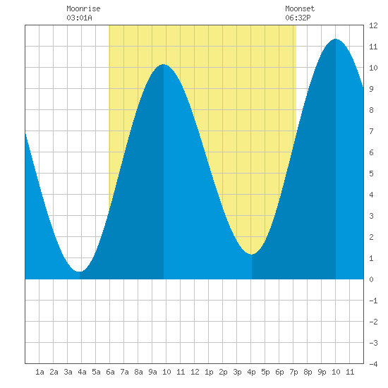 Bucksport tide chart for Saturday, August 31, 2024