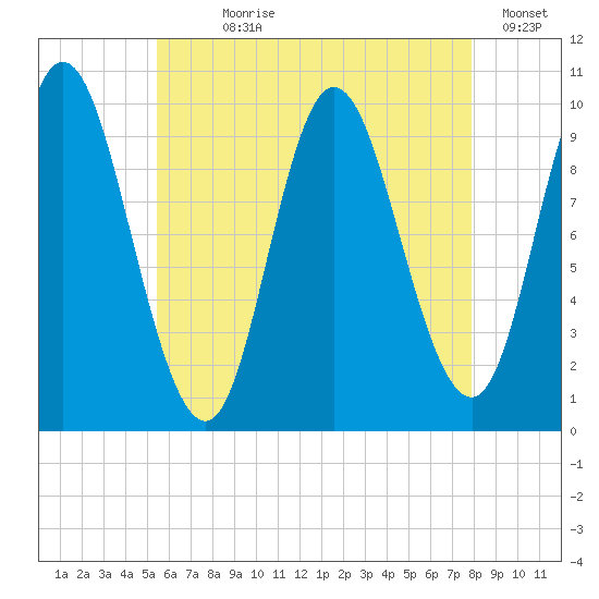 Bucksport tide chart for Wednesday, August 7, 2024