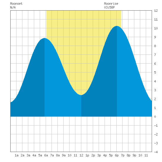 Bucksport tide chart for Thursday, September 12, 2024