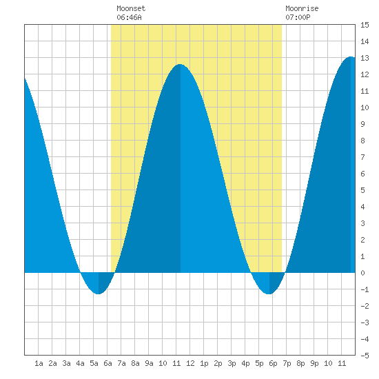 Bucksport tide chart for Wednesday, September 18, 2024