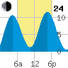 Bucksport tide chart for Tuesday, September 24, 2024