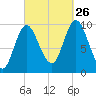 Bucksport tide chart for Thursday, September 26, 2024