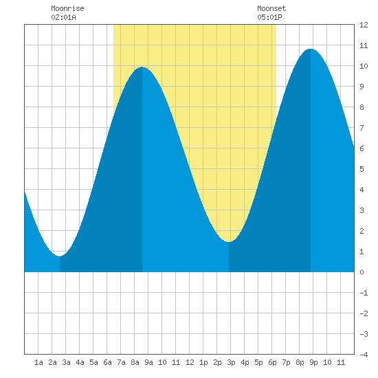 Bucksport tide chart for Saturday, September 28, 2024