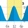 Bucksport tide chart for Tuesday, September 3, 2024