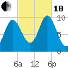 Bucksport tide chart for Thursday, October 10, 2024