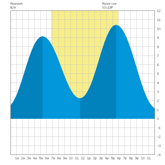 Bucksport tide chart for Friday, October 11, 2024
