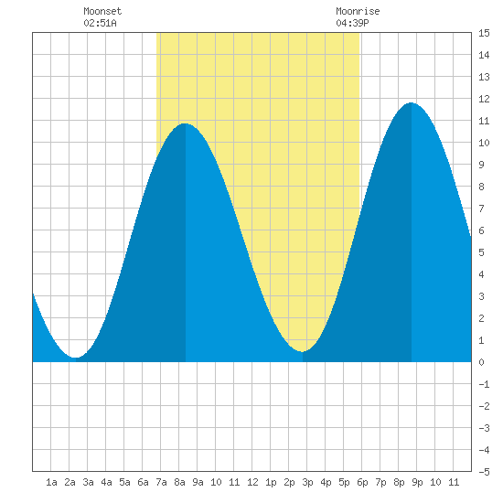 Bucksport tide chart for Monday, October 14, 2024