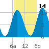 Bucksport tide chart for Monday, October 14, 2024