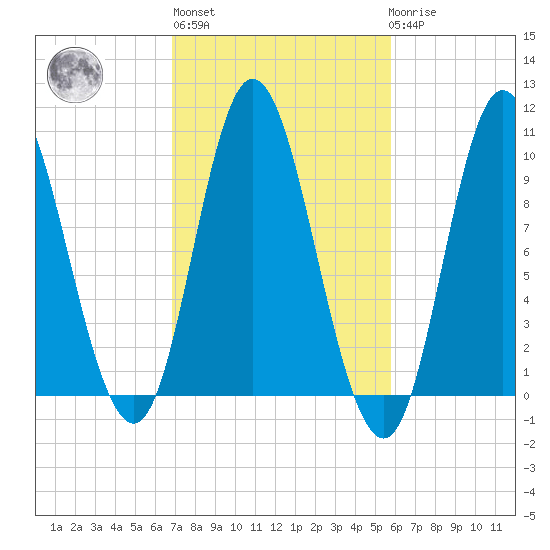 Bucksport tide chart for Thursday, October 17, 2024