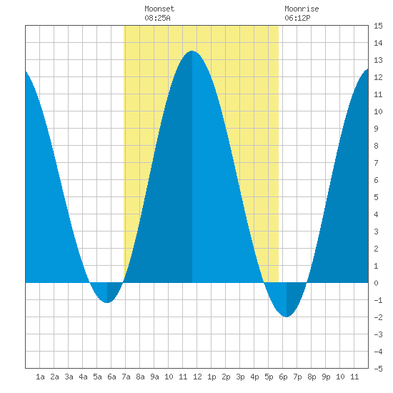 Bucksport tide chart for Friday, October 18, 2024