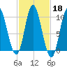 Bucksport tide chart for Friday, October 18, 2024