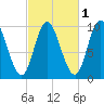 Bucksport tide chart for Tuesday, October 1, 2024