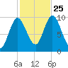 Bucksport tide chart for Friday, October 25, 2024