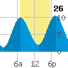 Bucksport tide chart for Saturday, October 26, 2024