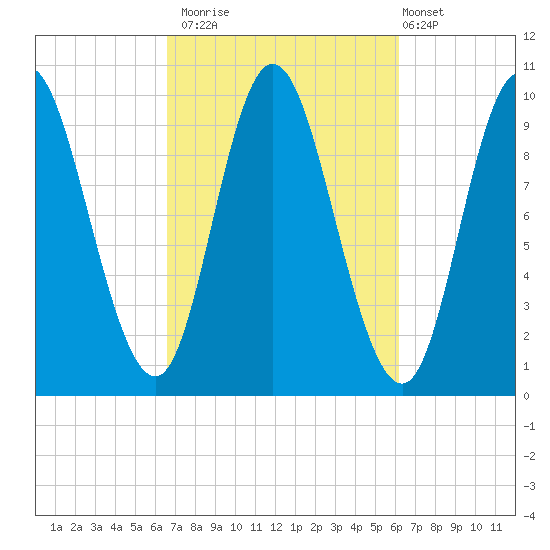 Bucksport tide chart for Thursday, October 3, 2024