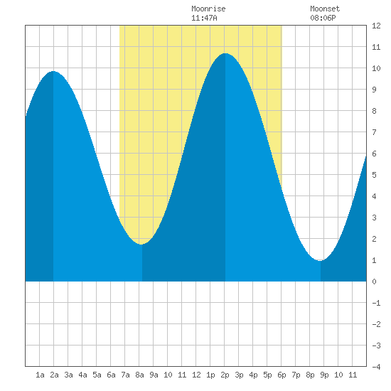 Bucksport tide chart for Monday, October 7, 2024