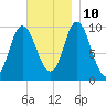 Bucksport tide chart for Sunday, November 10, 2024