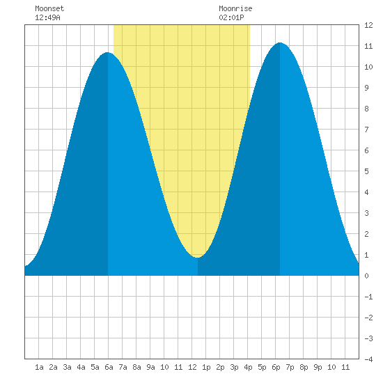 Bucksport tide chart for Monday, November 11, 2024