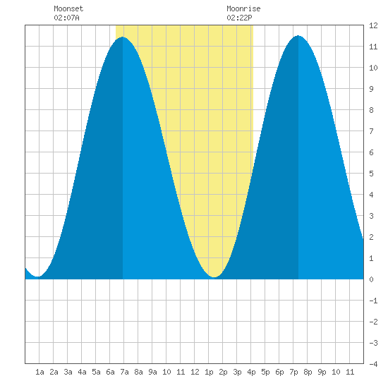 Bucksport tide chart for Tuesday, November 12, 2024