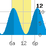 Bucksport tide chart for Tuesday, November 12, 2024