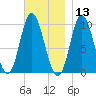 Bucksport tide chart for Wednesday, November 13, 2024