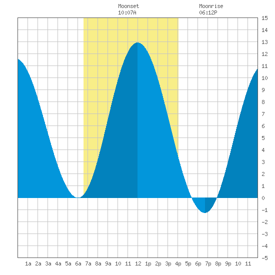 Bucksport tide chart for Monday, November 18, 2024