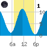 Bucksport tide chart for Friday, November 1, 2024