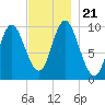Bucksport tide chart for Thursday, November 21, 2024