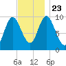 Bucksport tide chart for Saturday, November 23, 2024