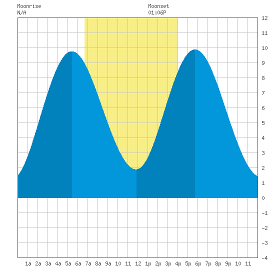 Bucksport tide chart for Sunday, November 24, 2024