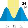 Bucksport tide chart for Sunday, November 24, 2024