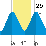 Bucksport tide chart for Monday, November 25, 2024