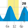 Bucksport tide chart for Thursday, November 28, 2024
