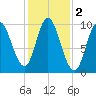 Bucksport tide chart for Saturday, November 2, 2024