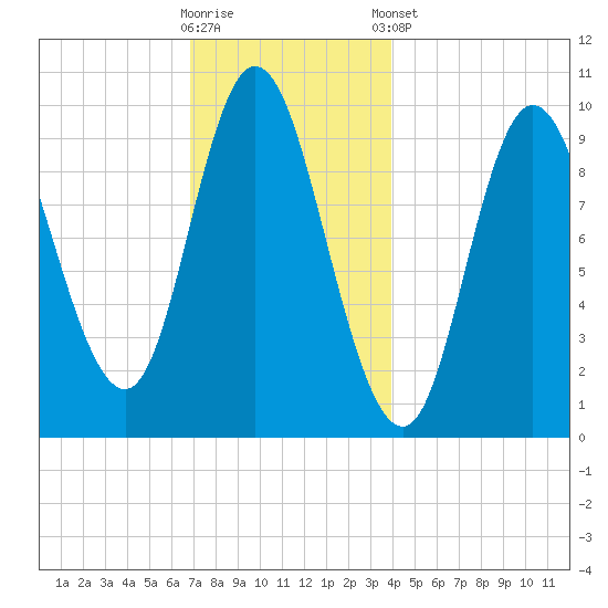 Bucksport tide chart for Saturday, November 30, 2024