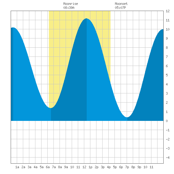 Bucksport tide chart for Sunday, November 3, 2024