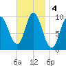 Bucksport tide chart for Monday, November 4, 2024